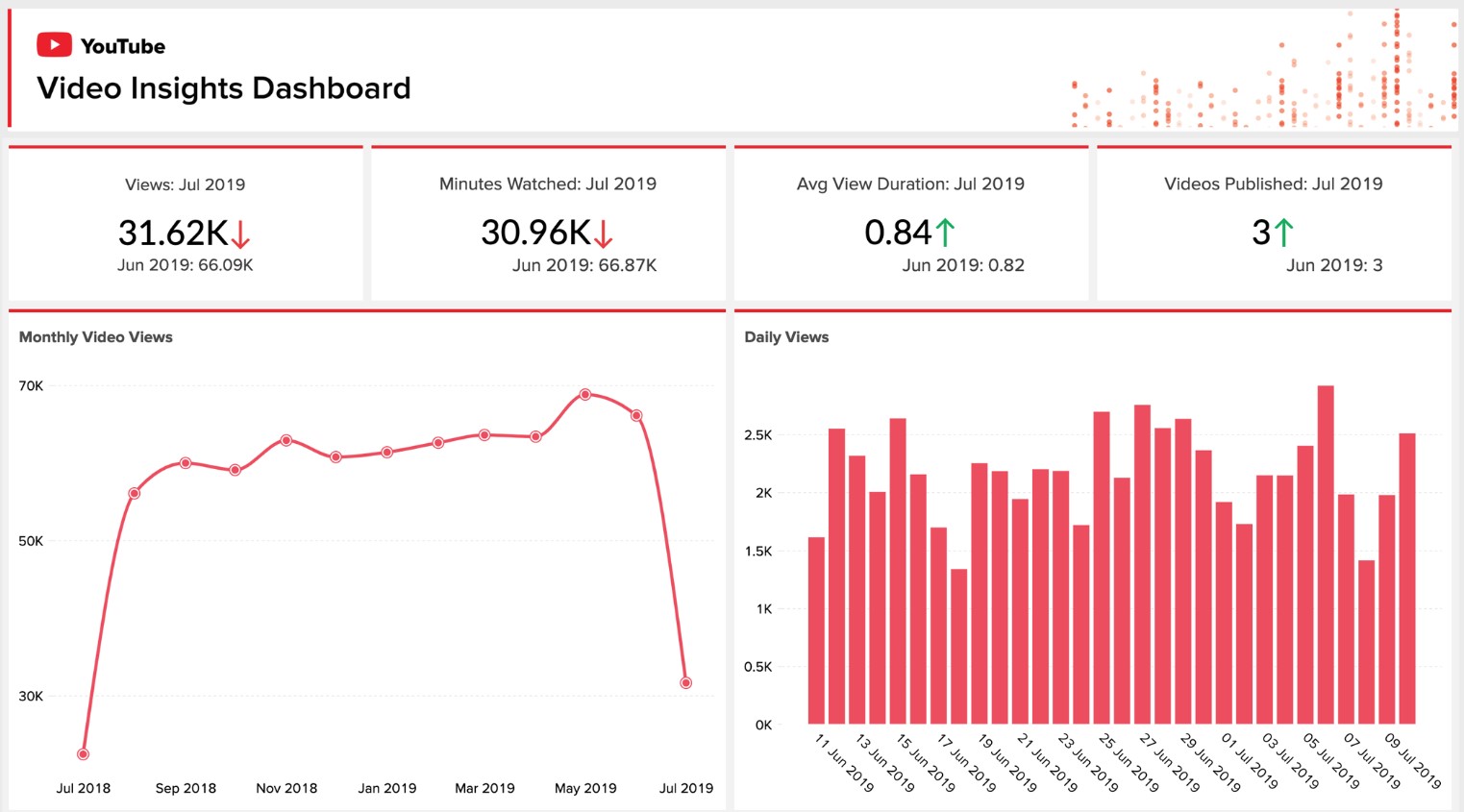 YouTube Video Statistics Tool