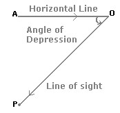 Height and Distance - Important Formulas 30 Angle of Depression
