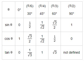 Height and Distance - Important Formulas 26 Values of T-ratios